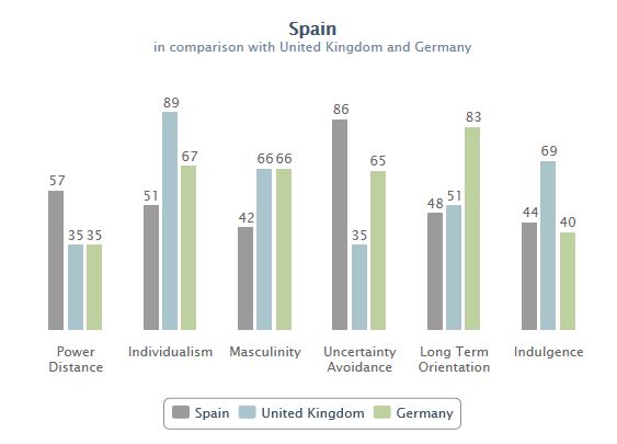 Spain's cultural balance across six key dimensions Source and copyright: Geert Hofstede
