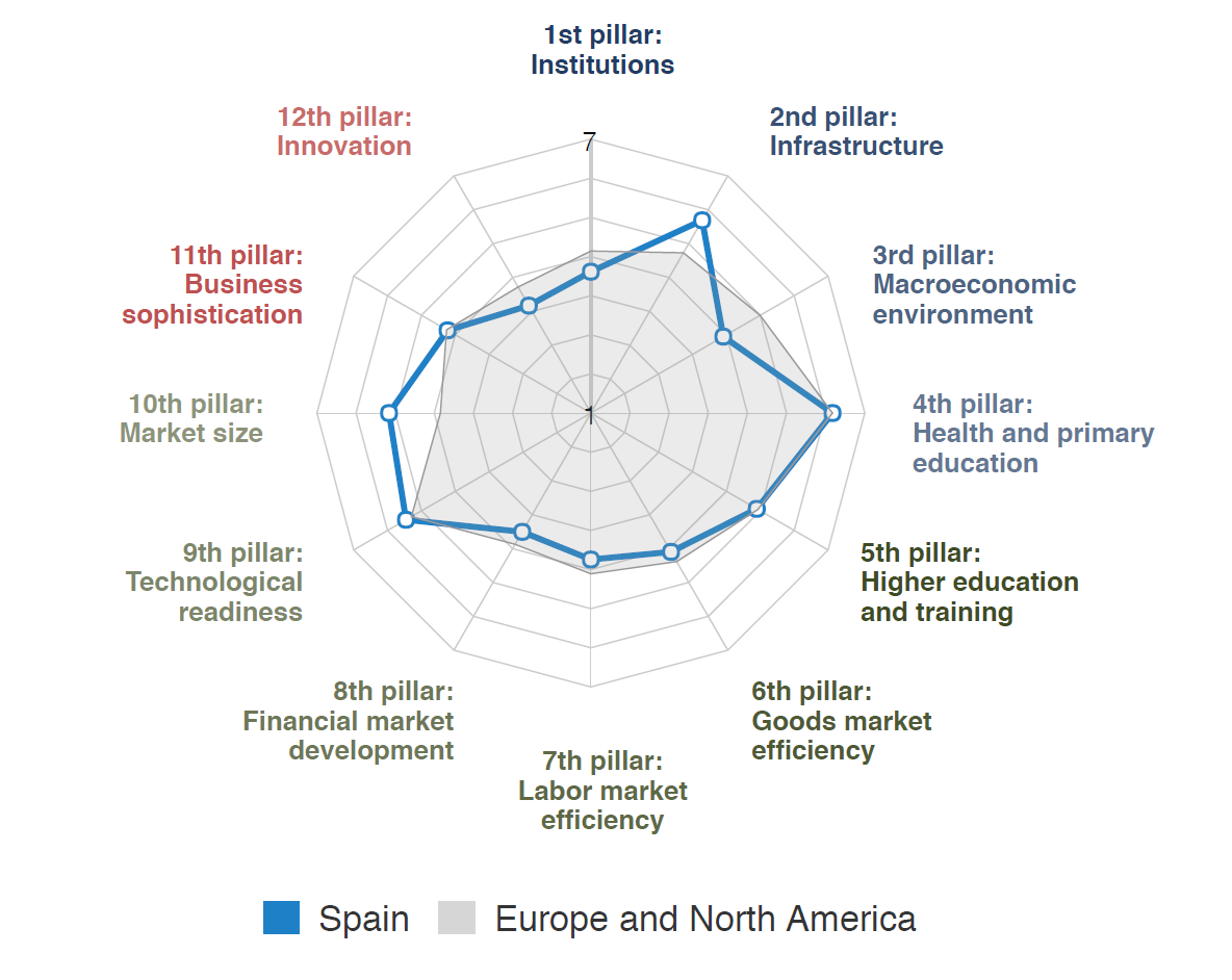 WEF_GCI_2017_2018_Profile_ESP_chart.png