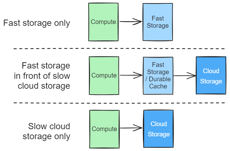 The Architecture of Serverless Data Systems — Jack Vanlightly