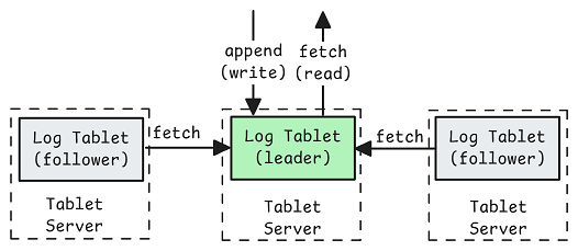 Understanding Apache Fluss — Jack Vanlightly