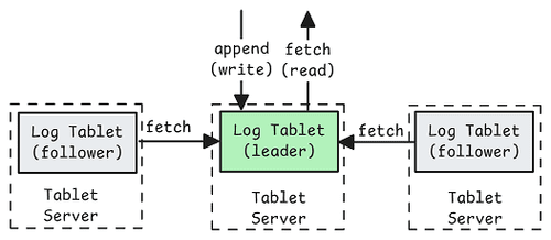 Understanding Apache Fluss — Jack Vanlightly