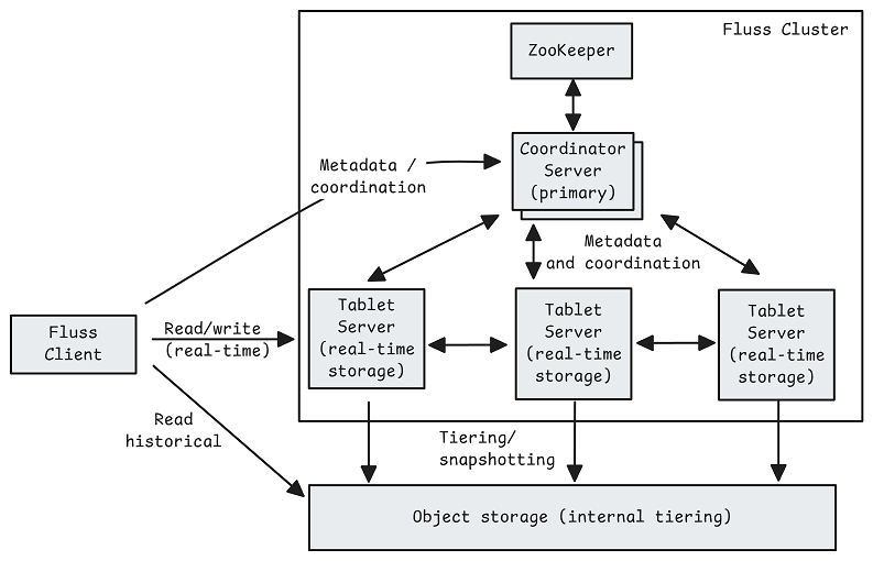 Understanding Apache Fluss — Jack Vanlightly