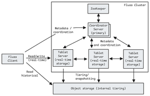 Understanding Apache Fluss — Jack Vanlightly