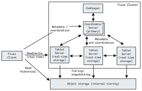 Understanding Apache Fluss — Jack Vanlightly