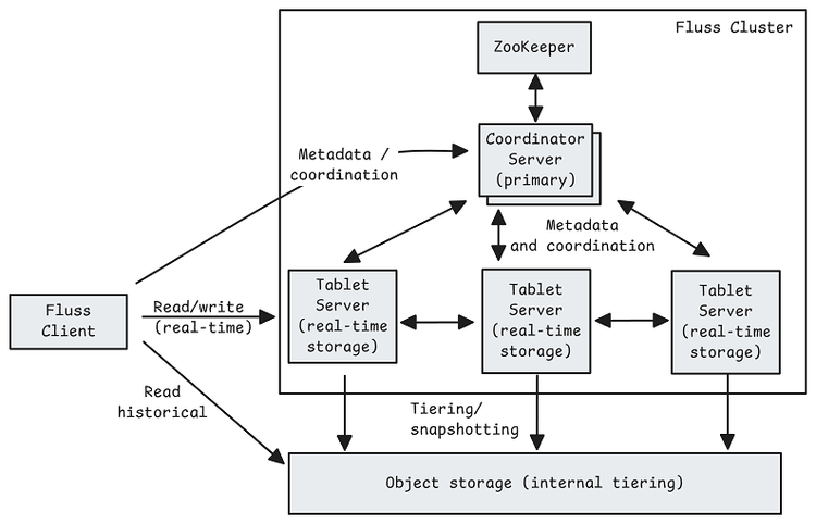 Understanding Apache Fluss — Jack Vanlightly