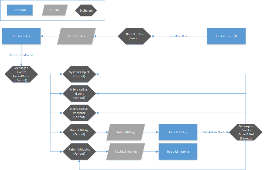 Nservicebus Design Default Topologies - NServiceBus with RabbitMq Part 1 — Jack Vanlightly