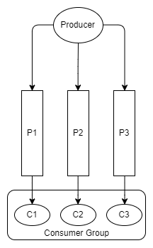 Fig 10. One producer, three partitions and one consumer group with three consumers