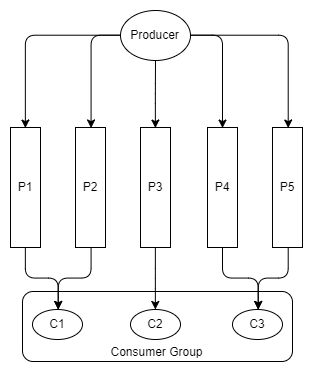Fig 11. Sone consumers read from more than one partition
