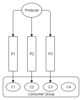 Fig 12. One idle consumer