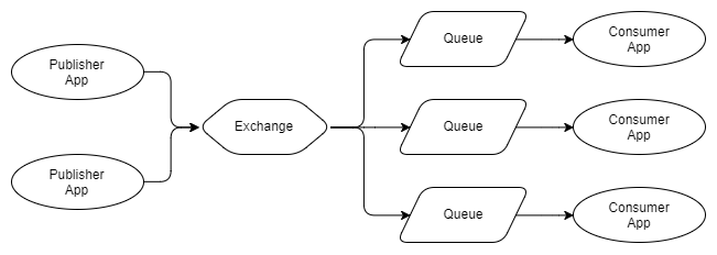 Fig 2 - Multiple publishers, multiple independent consumers