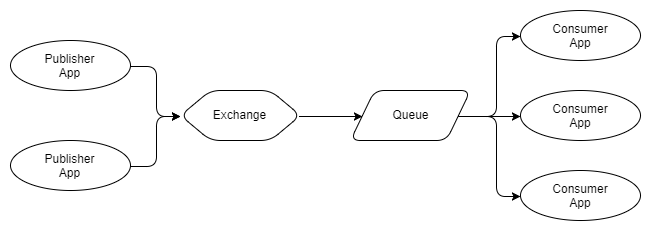 Fig 3 - Multiple publishers, one queue with multiple competing consumers