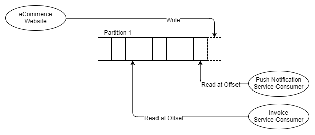 Fig 7 One producer, one partition, two independent consumers