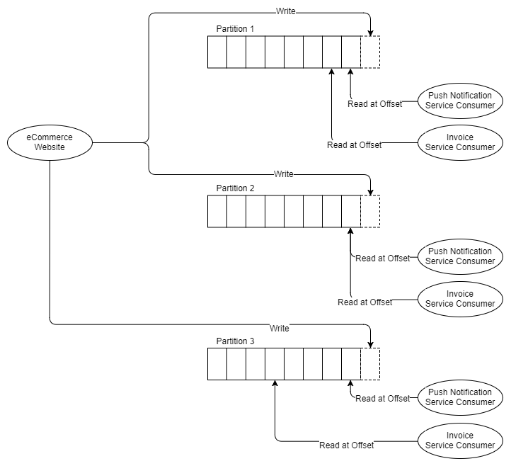 Fig 8 Three partitions and two sets of three consumers