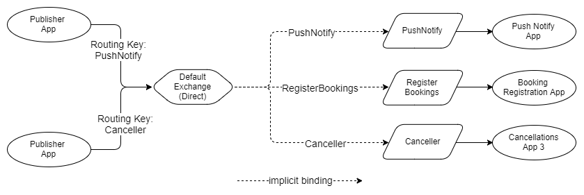 Fig 3. Default exchange has an implicit binding to each queue