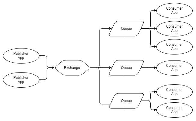 Fig 5 - Simple pub sub pattern with Fanout exchange
