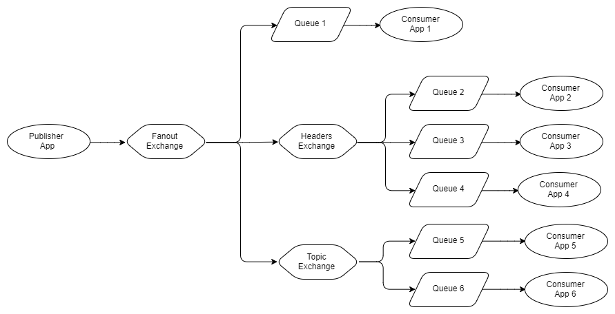 Fig 7. Fanout broadcasts to more specialised exchanges
