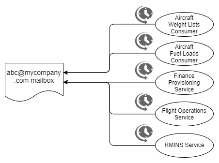 Fig 8. Applications reading directly from a mailbox