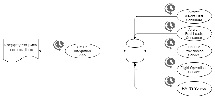 Fig 9. Applications reading from a database