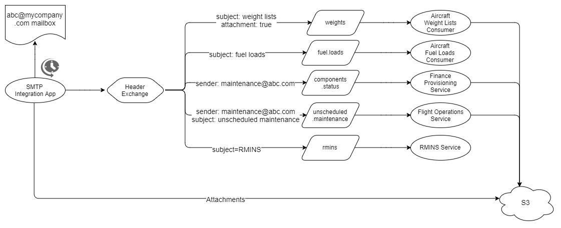 Fig 10. Applications receive emails they want over RabbitMQ
