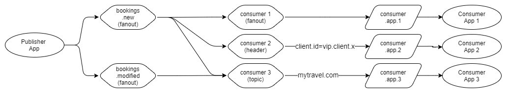 Fig 11. Public message exchanges, private consumer exchanges