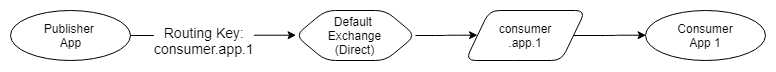 Fig 12. Point-to-point message via the Default exchange