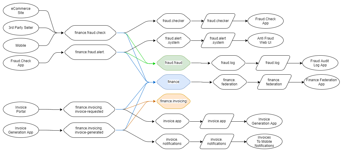 Fig 15. Hierarchical routing