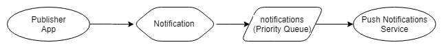 Fig 16. Priority Queue