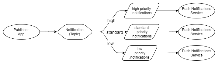 Fig 17. Routing by priority