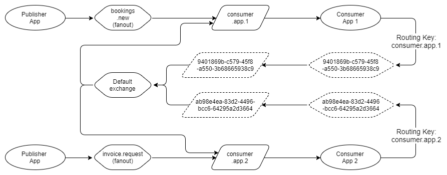 Fig 21. Ephemeral exchanges and queues for delayed routing