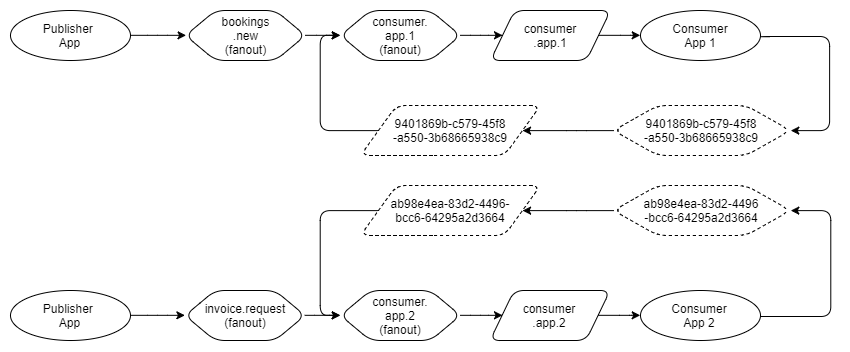 Fig 22. Routing to private consumer exchange instead of Default exchange