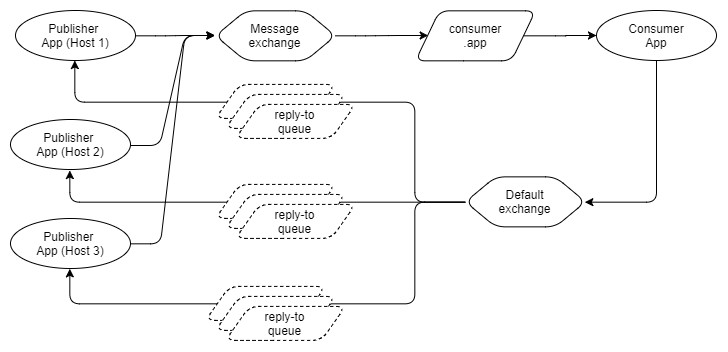 Fig 27. Ephemeral reply-to queue per message