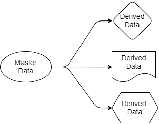 Fig 4. Master and derived data