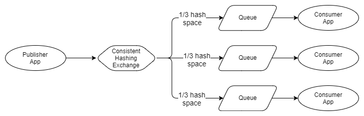 Fig 4. Messages are distributed by partitioned hash space