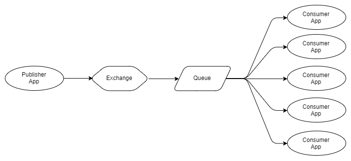 Fig 13. Multiple competing consumers consume a single queue and lose processing order guarantees