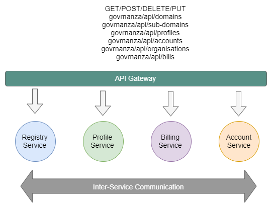Fig 1. Services must communicate with each other as well as respond to external calls.