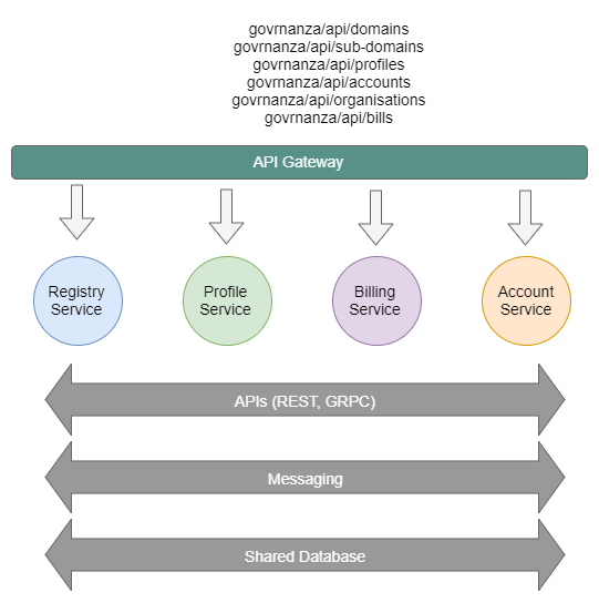 Fig 3. Three different ways of communicating