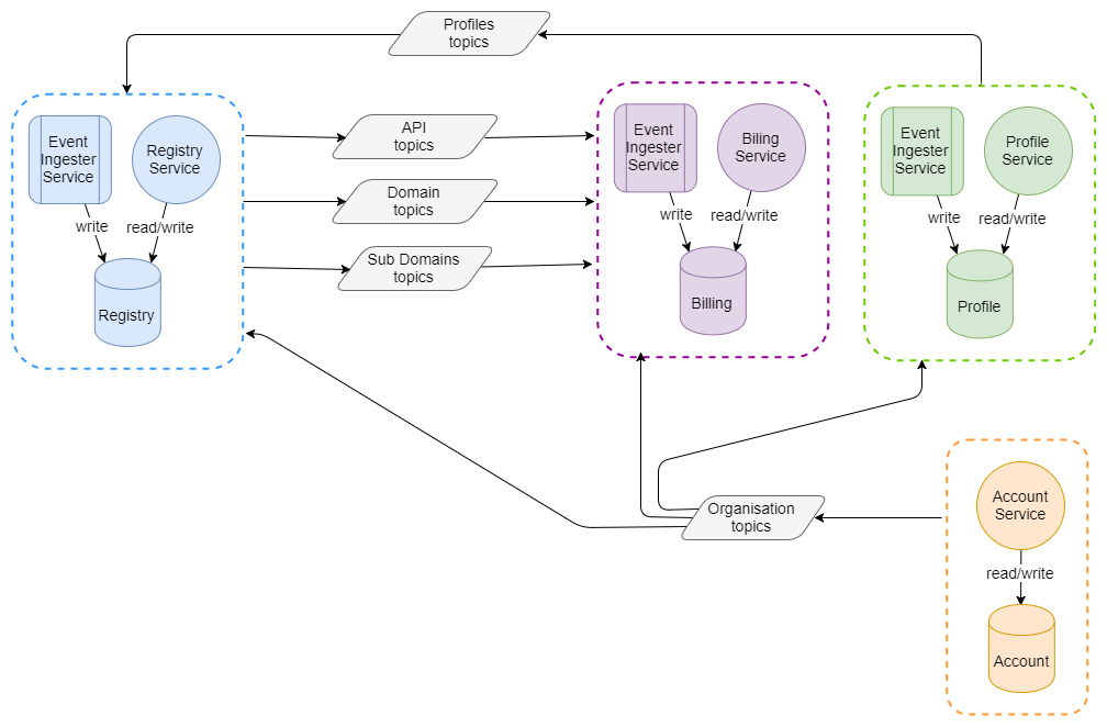 Fig 7. Decoupled communication via Kafka topics