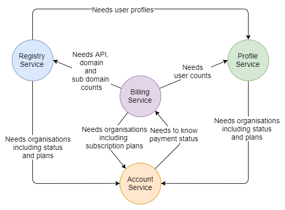 Fig 2. Communication needs between services