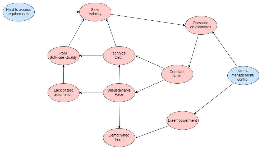 Fig 2. A process that enables micro-mamagement and control is not agile