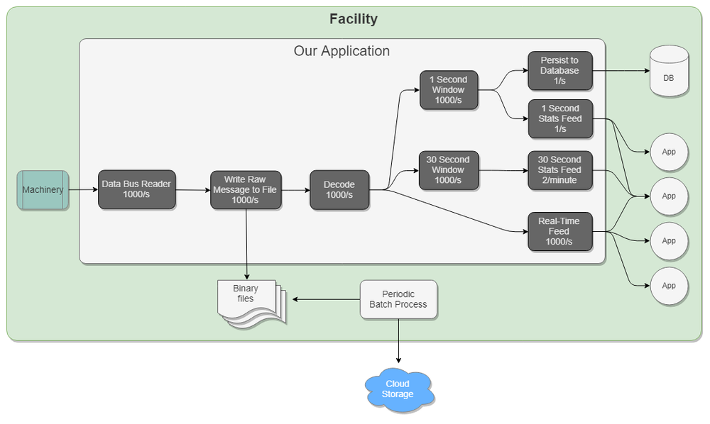 Front Line Processing Processing Pipelines Series - Concepts — Jack Vanlightly