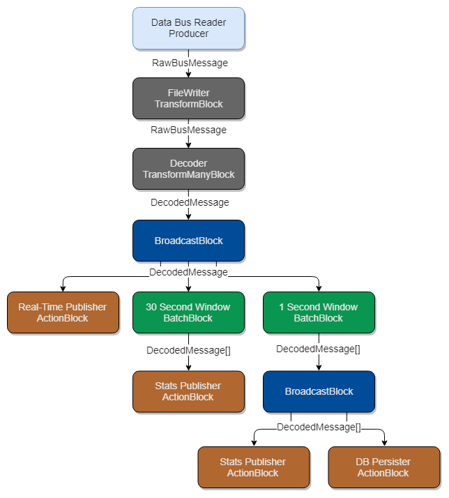 Fig 3 - Our pipeline with TPL Dataflow blocks