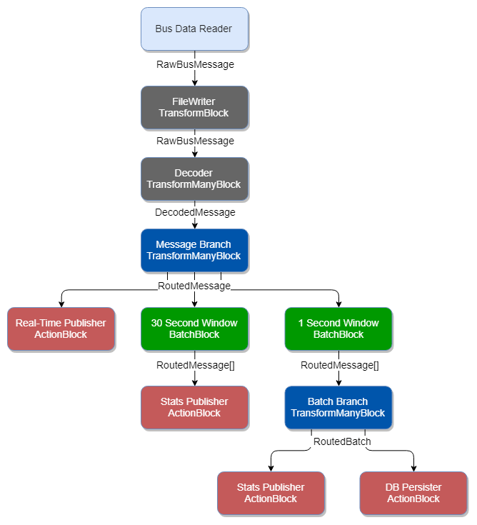 Fig 1. The pipeline with BroadcastBlocks