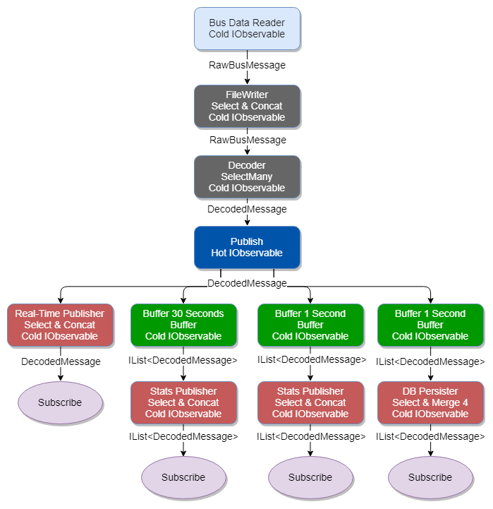 Fig 1. The pipeline with Reactive Extensions