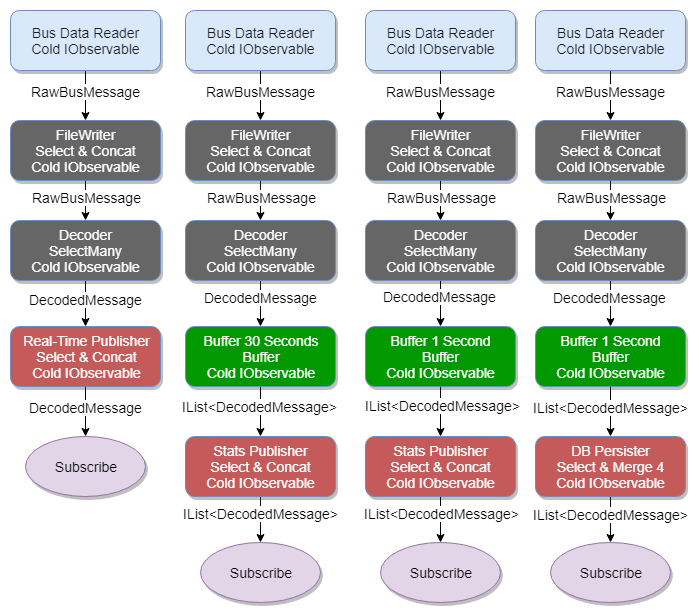 Fig 2. Without the hot observable we have four separate pipelines