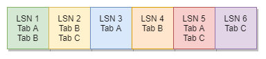 Fig 3. Changes of all tables maintained in the transaction log (a linearized sequence of transactions)