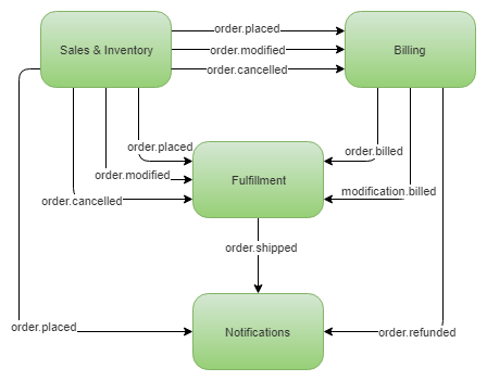 Fig 1. Logical events architecture