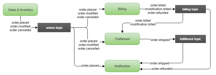 Fig 7. Using multiple topics wuith smaller groupings of related events
