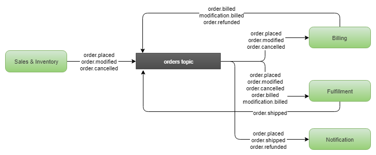 Fig 6. A single topic for all order related events. Consumers read all messages and ignore the events they are not interested in.