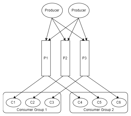 Fig 6. Two consumer groups consuming from the same topic.