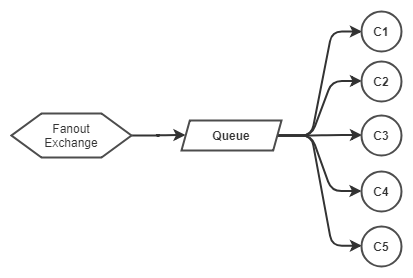 Fig 7. Competing consumers of a single queue. Message ordering weakened, limited to scalability of a single queue.